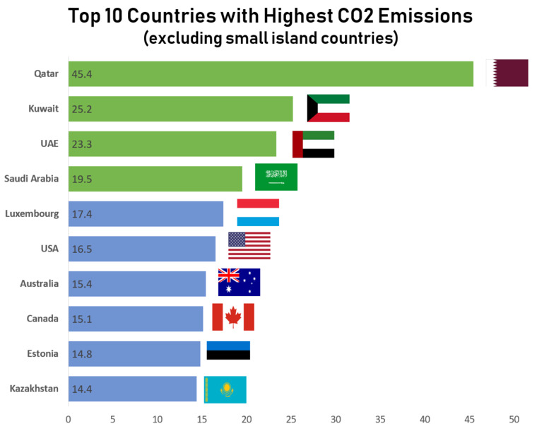 Top 10 der Länder mit den höchsten CO2-Emissionen pro Kopf