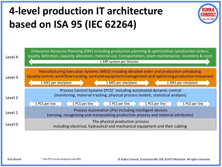 Vier-Ebenen-Architektur der Produktions-IT nach ISA-95
