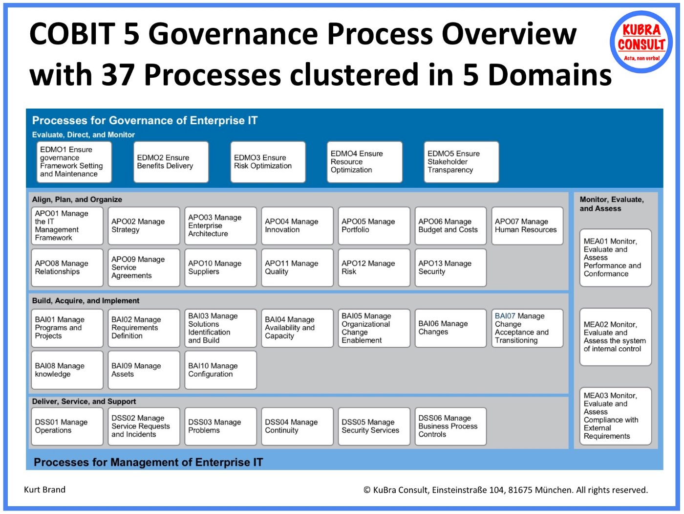 Overview of the COBIT 5 governance processes
