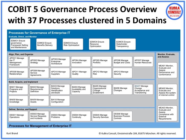 COBIT-5-Governance-Prozesse im Überblick