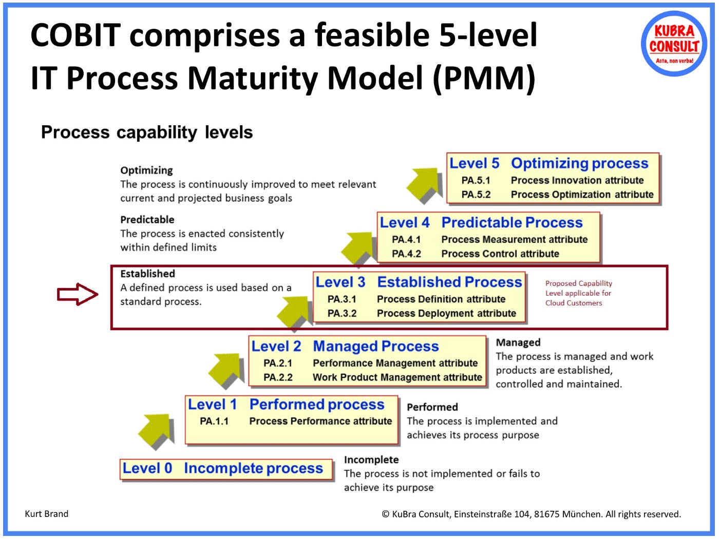 The COBIT process maturity model