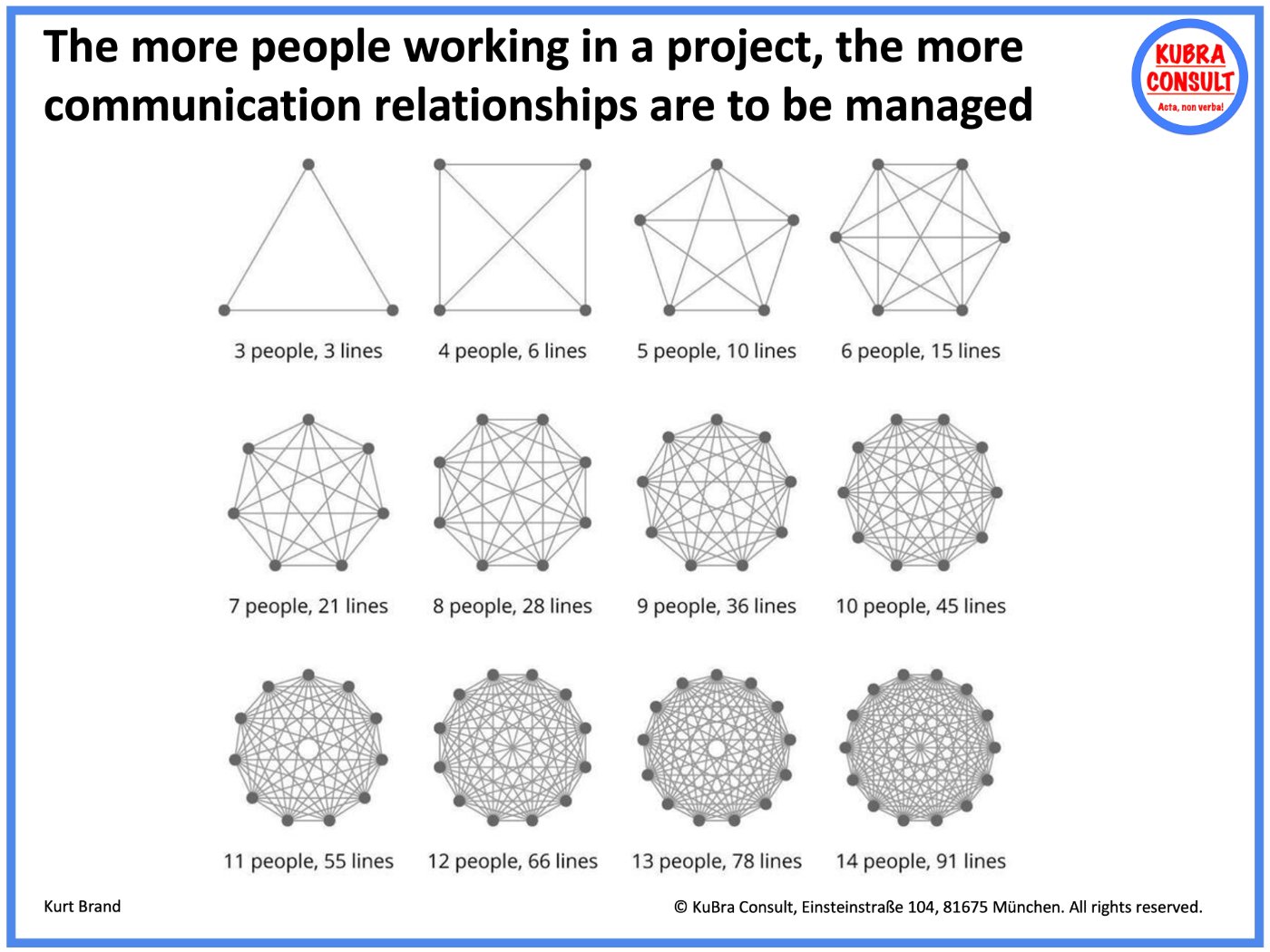 Communication relationships in projects depending on team size
