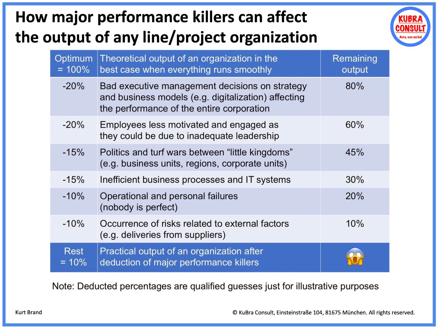 How major performance killers reduce the output of any organization