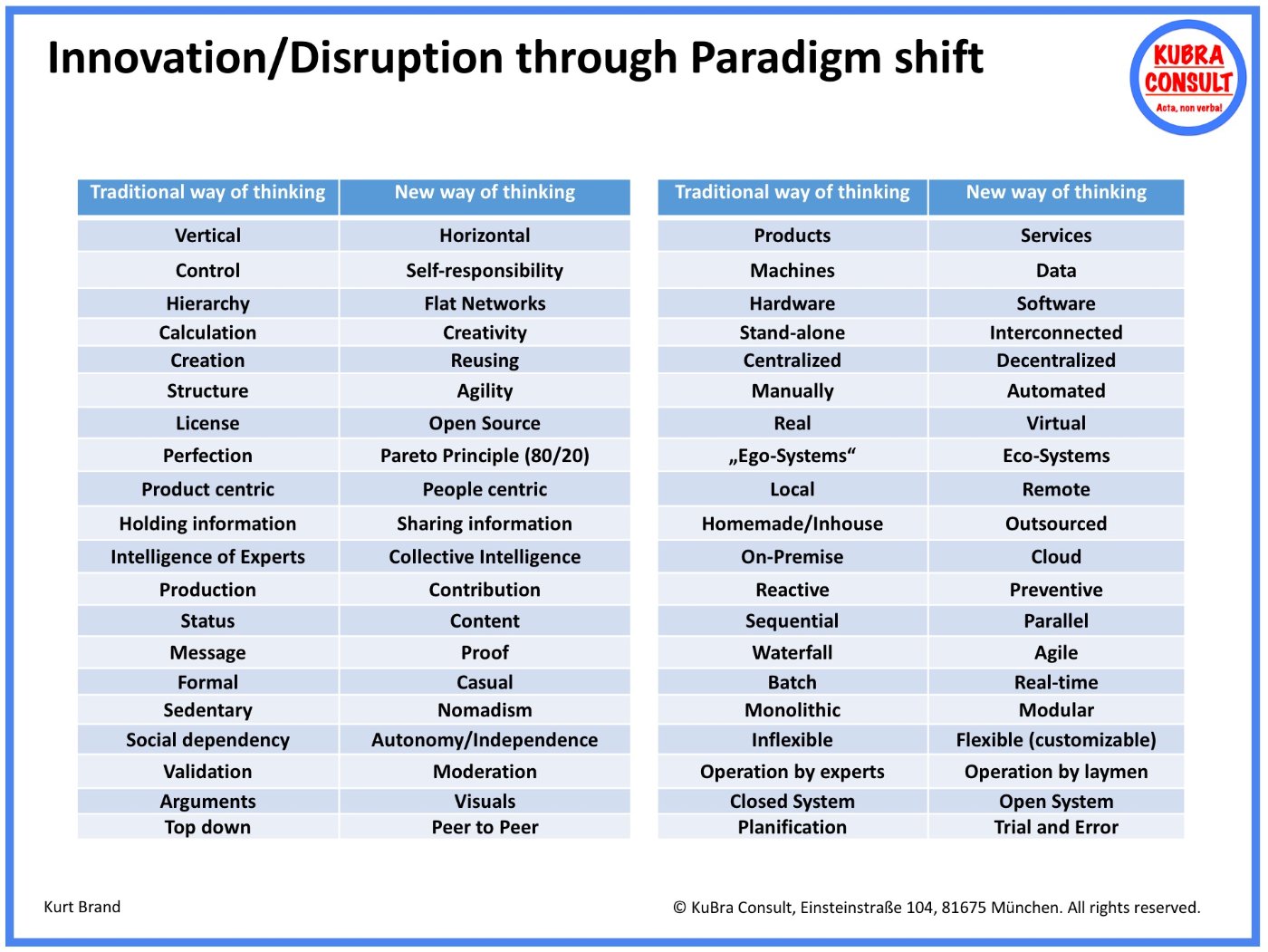 Innovation and disruption through paradigm shifts