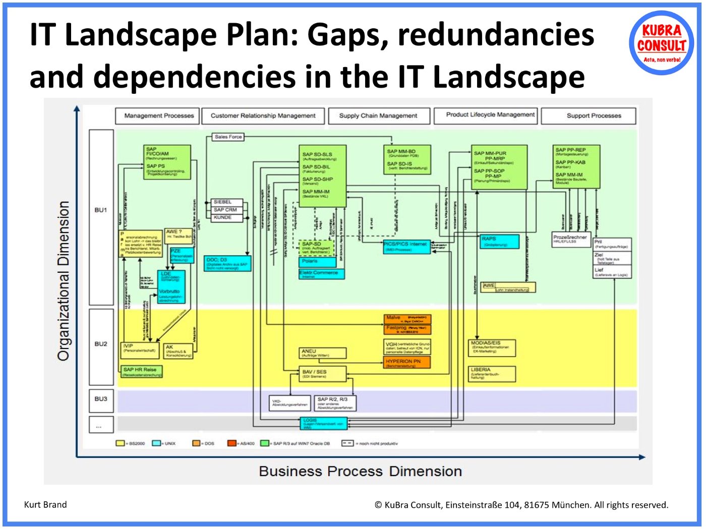 IT landscape plan: gaps, redundancies and dependencies