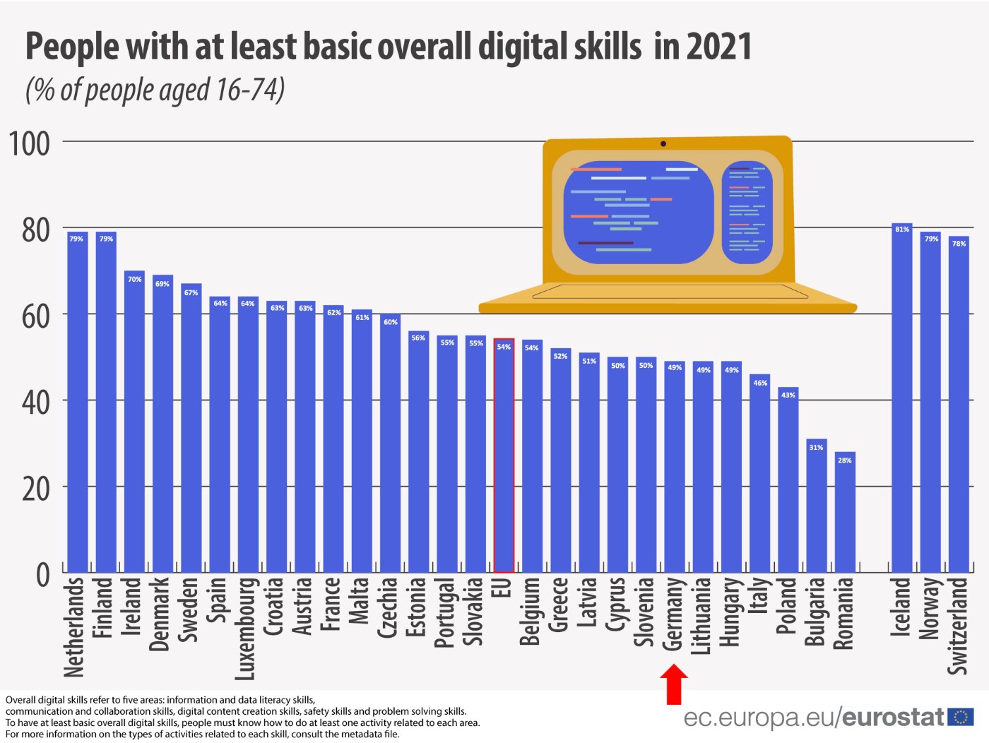 People with at least basic overall digital skills in 2021 (source: Eurostat)