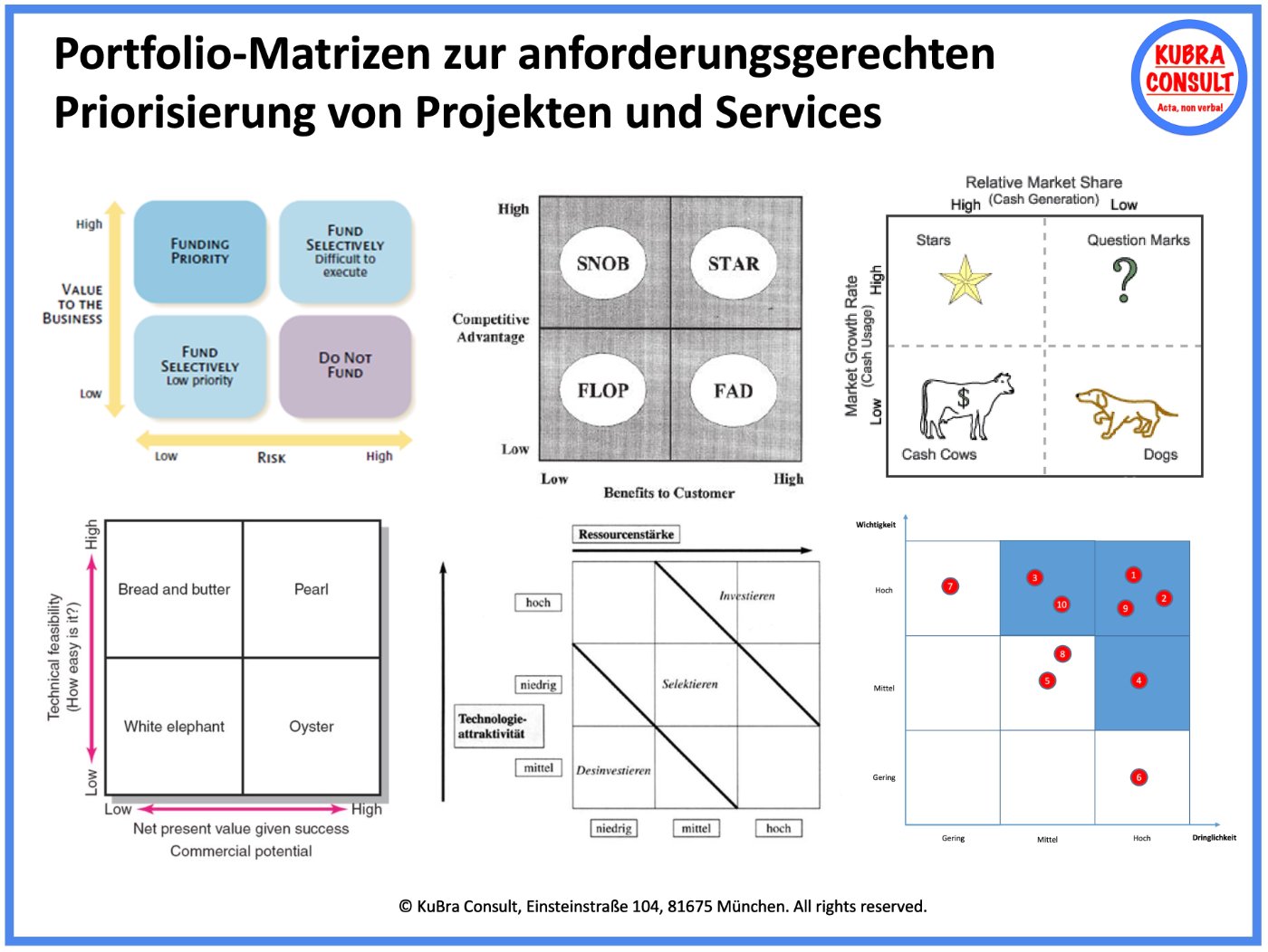 Portfolio-Matrizen zur anforderungsgerechten Priorisierung von Projekten und Services