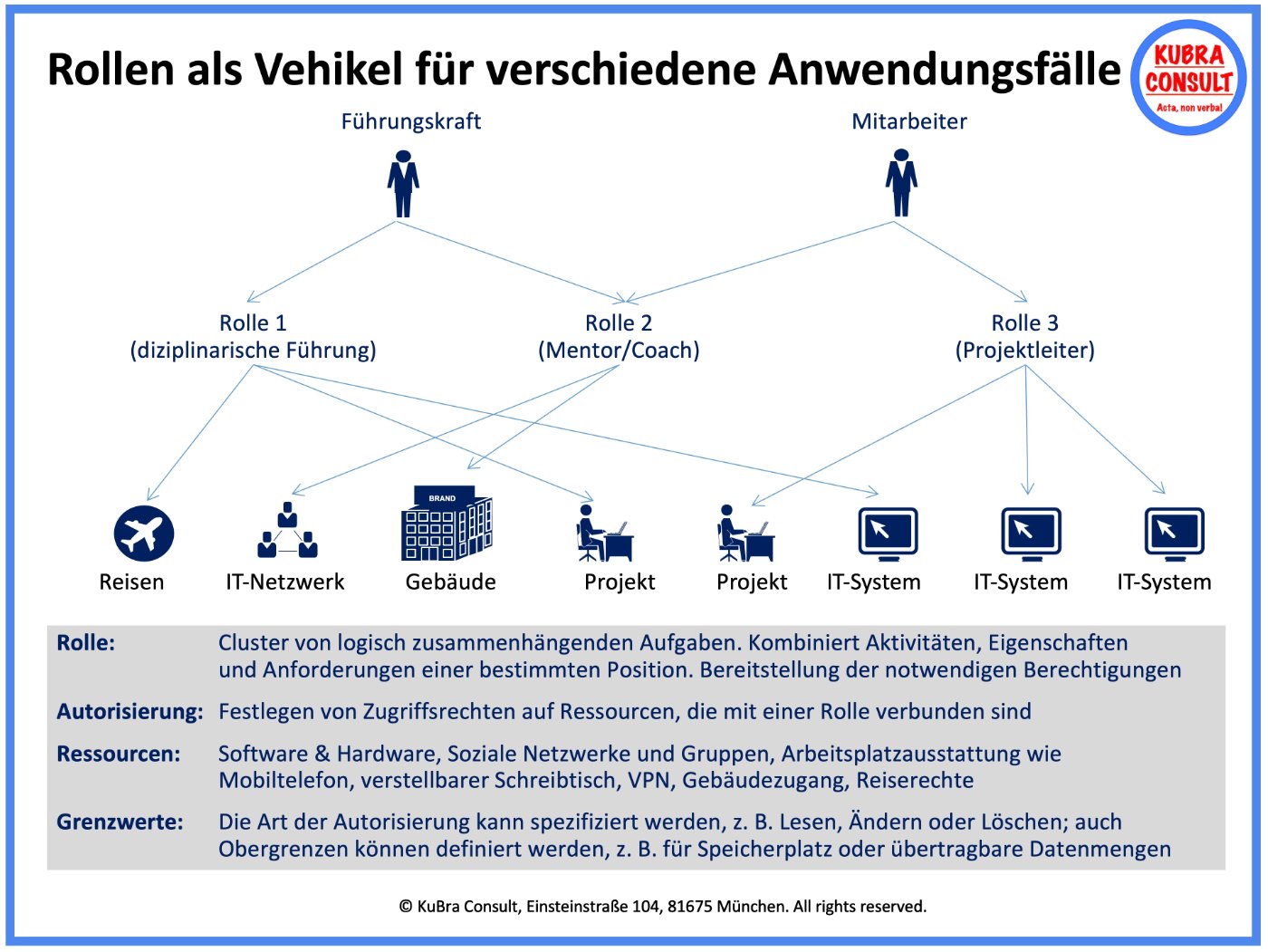 Rollen als Vehikel für verschiedene Anwendungsfälle