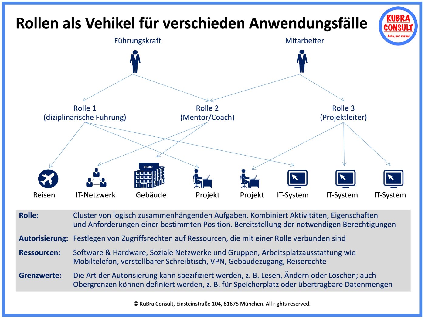 Roles as a vehicle for different use cases