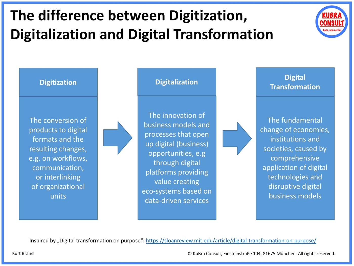 Digitization, digitalization and digital transformation