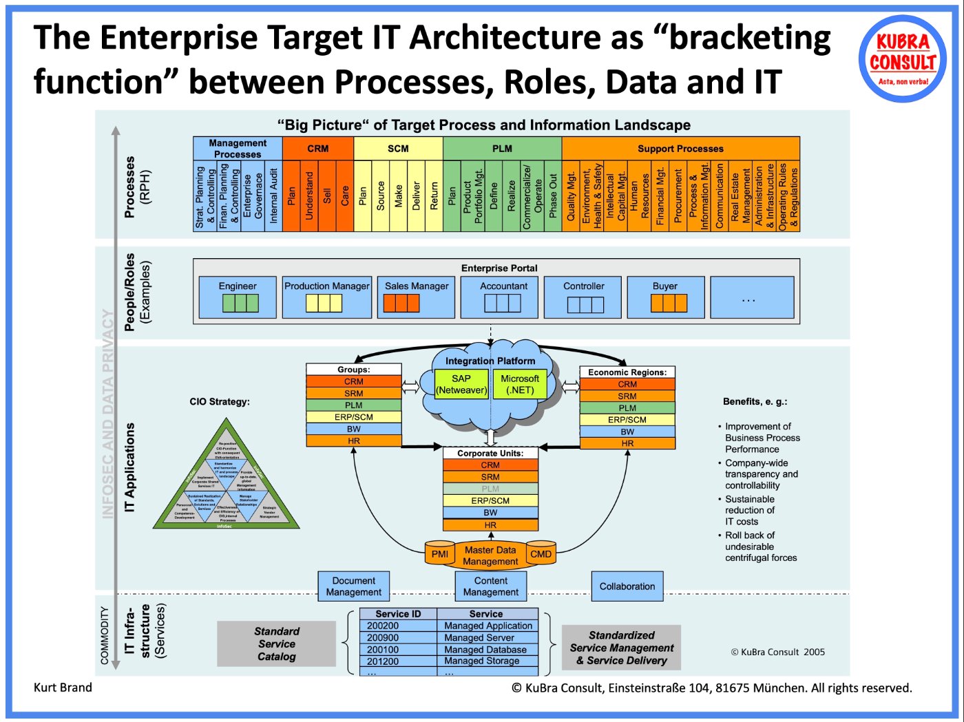 The enterprise target architecture as the link between processes, roles, data and IT