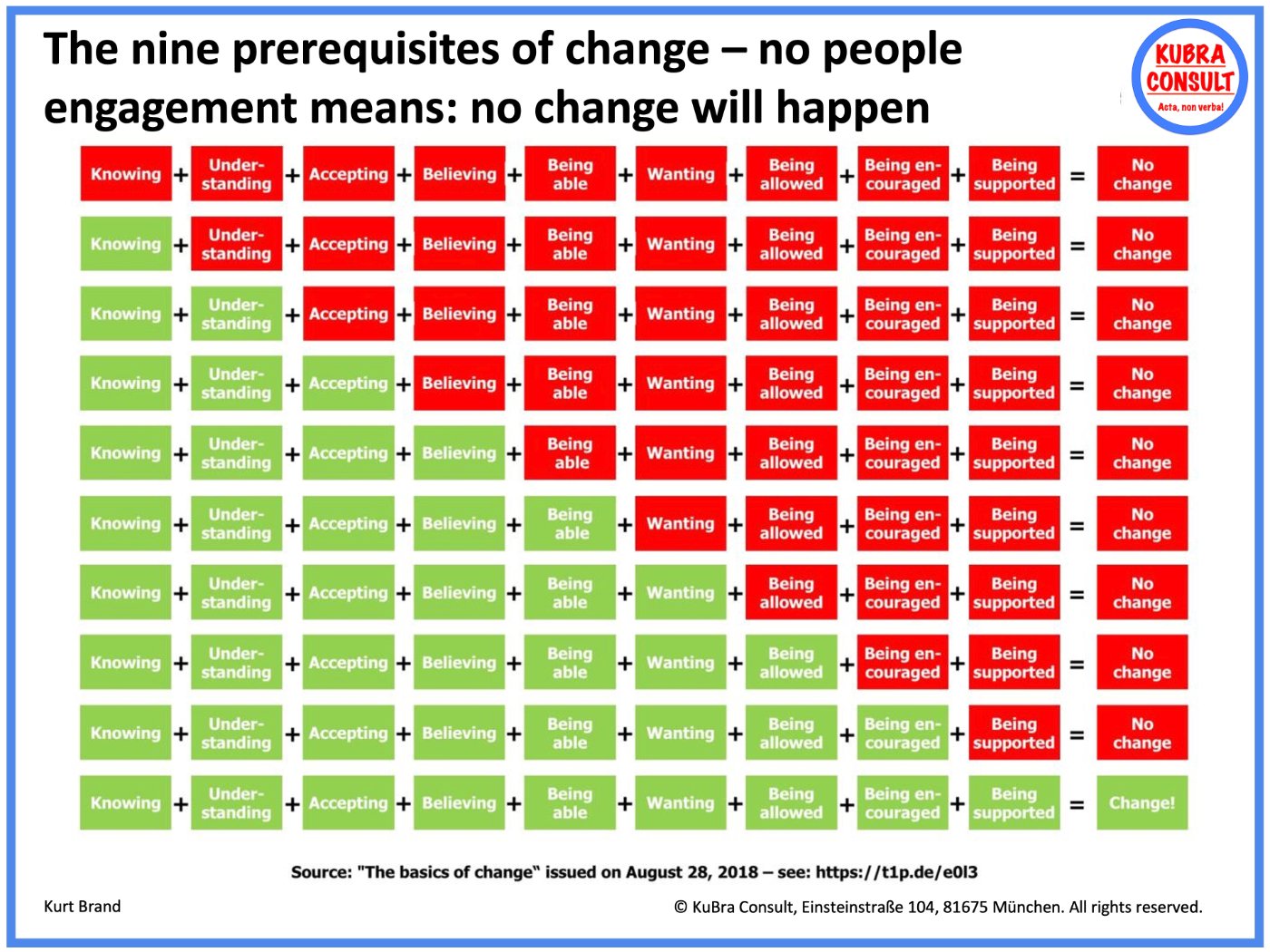 The nine prerequisites of change