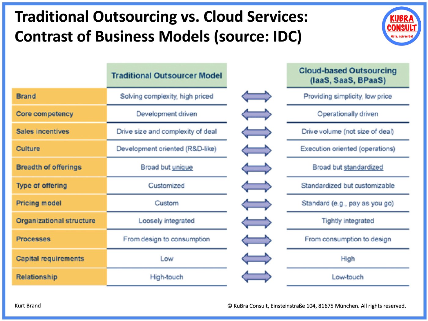 Traditional outsourcing vs. cloud services – contrast of business models